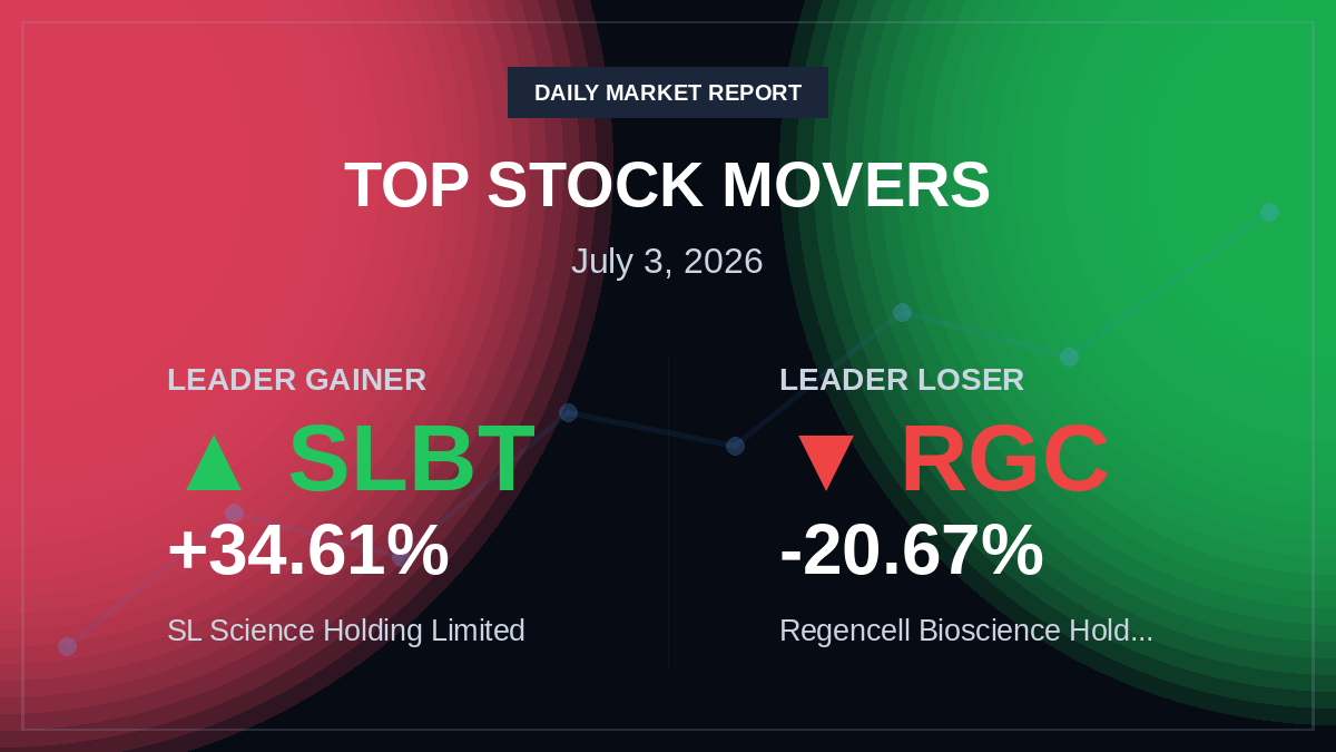 Top Stock Movers – July 3, 2026